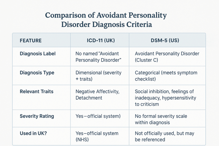 UK AvPD Diagnosis.
